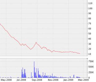 Biểu đồ diễn biến giá cổ phiếu BBC kể từ tháng 5/2008 đến nay - Nguồn ảnh: VNDS.