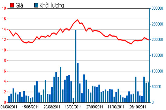 Diễn biến giá cổ phiếu PVF trong 3 tháng qua - Nguồn: HSX.