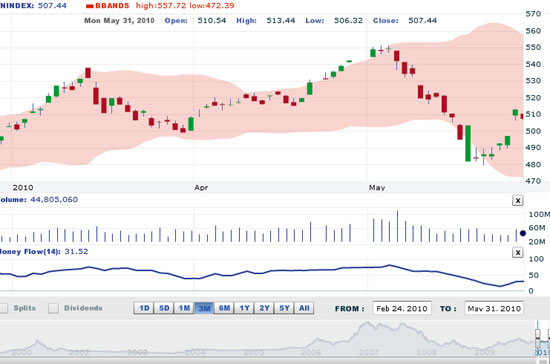 DVSC cho rằng, nhà đầu tư vẫn nên tích lũy đối với các mã cổ phiếu có chỉ số tài chính tốt trong các phiên thị trường giảm điểm, chiến lược “mua đỏ, bán xanh” cũng thích hợp với các nhà đầu tư ngắn hạn - Nguồn ảnh: VNDS.