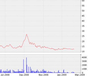 Biểu đồ diến biến giá cổ phiếu XMC - Nguồn: VNDS.