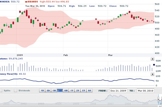 VCSC cho rằng, nếu không có thêm những tin tức làm nhà đầu tư bất ngờ, thị trường sẽ có thể duy trì mốc 500 điểm trong ngày cuối tháng - một mốc nhạy cảm cả về điểm số và tâm lý - Nguồn ảnh: VNDS.