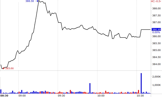 VN-Index có một đợt tăng khá tốt trong phiên trên diện rộng