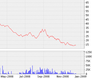 Ngày 21/1/2009, HAX sẽ tạm trả cổ tức đợt 2/2008 với tỷ lệ thực hiện 6%/mệnh giá - Biểu đồ giá cổ phiếu HAX - Nguồn ảnh: VNDS.