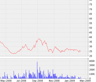 Biểu đồ diễn biến giá cổ phiếu CII kể từ tháng 5/2008 đến nay - Nguồn ảnh: VNDS.