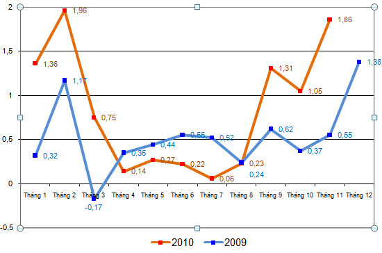 Diễn biến chỉ số giá tiêu dùng (CPI) 2009 và 11 tháng của năm 2010 (đơn vị: %).