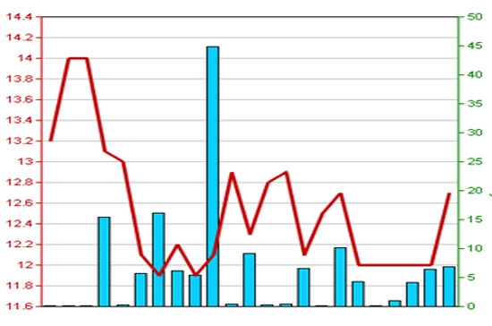 Diễn biến giá cổ phiếu VNR trong 3 tháng qua - Nguồn: HNX.