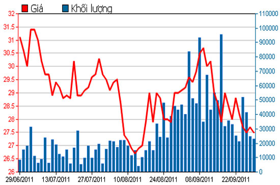 Diễn biến giá cổ phiếu HPG trong 3 tháng qua - Nguồn: HSX.