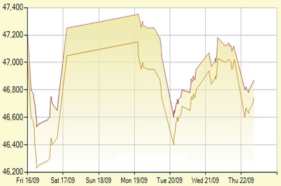 Diễn biến giá vàng SJC trong 7 phiên gần nhất, tính đến 11h20 hôm nay, 22/9/2011 (đơn vị: nghìn đồng/lượng) - Ảnh: SJC.