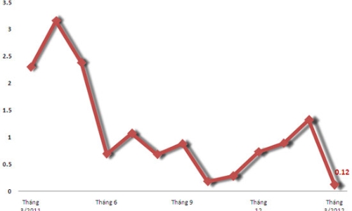 CPI tháng 3 tại Tp.HCM đột ngột xuống thấp