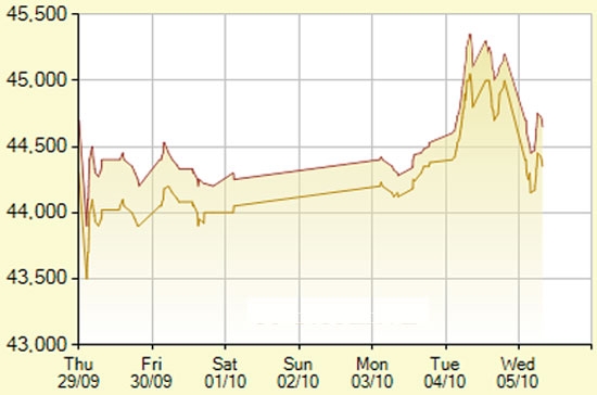 Diễn biến giá vàng SJC trong 7 phiên gần nhất, tính đến 11h20 hôm nay, 5/10/2011 (đơn vị: nghìn đồng/lượng) - Ảnh: SJC.