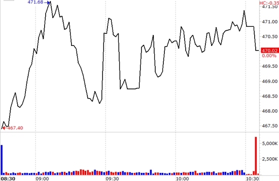 Biến động của VN-Index hôm nay khá nhiễu do tác động của VIC