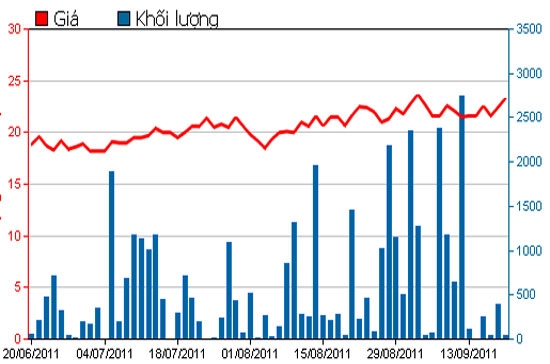 Diễn biến giá cổ phiếu TNA trong 3 tháng qua - Nguồn: HSX.