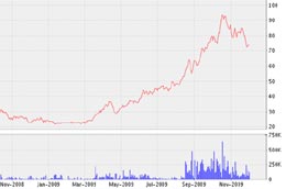Biểu đồ diễn biến giá cổ phiếu ABT từ tháng 11/2008 đến nay - Nguồn: VNDS.