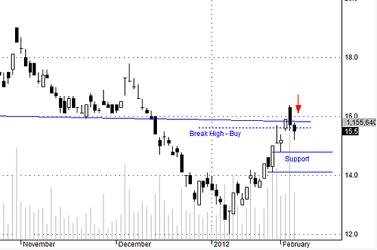 SSIi được khối ngoại đỡ khá mạnh hôm nay.