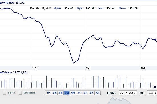 Đặc điểm nổi bật trong tuần giao dịch vừa qua là việc sụt giảm khá mạnh của khối lượng và giá trị giao dịch - Nguồn ảnh: VNDirect.