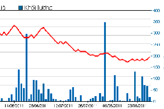Biểu đồ giao dịch, khối lượng của cổ phiếu DCC.