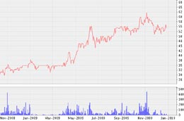 Biểu đồ diễn biến giá cổ phiếu COM từ tháng 11/2008 đến nay - Nguồn: VNDS.