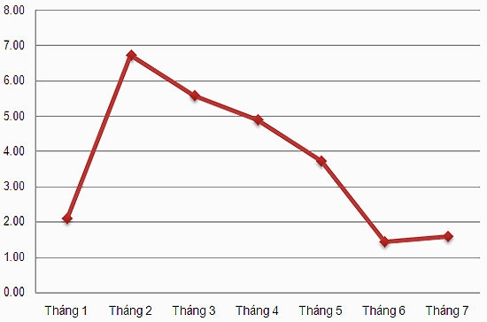 Tăng trưởng tín dụng bằng ngoại tệ 7 tháng đầu năm 2010 (đơn vị: %).