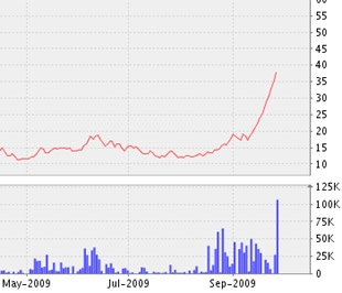 Biểu đồ diễn biến giá cổ phiếu SPP từ tháng 5/2009 đến nay - Nguồn: VNDS.