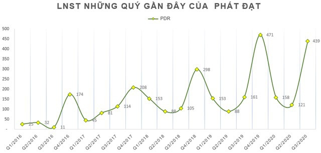 Lợi nhuận kỷ lục quý 3/2020 của Tập đoàn Phát Đạt