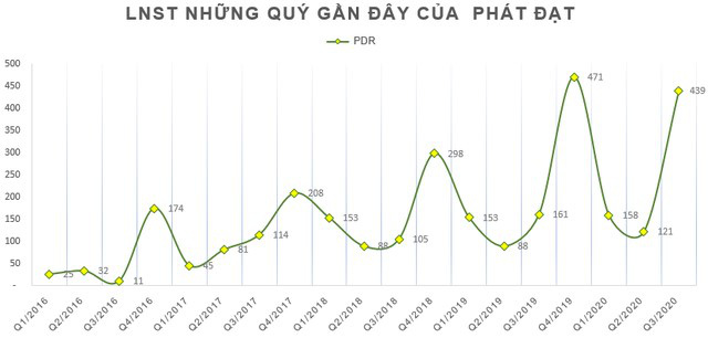 Lợi nhuận kỷ lục quý 3/2020 của Tập đoàn Phát Đạt
