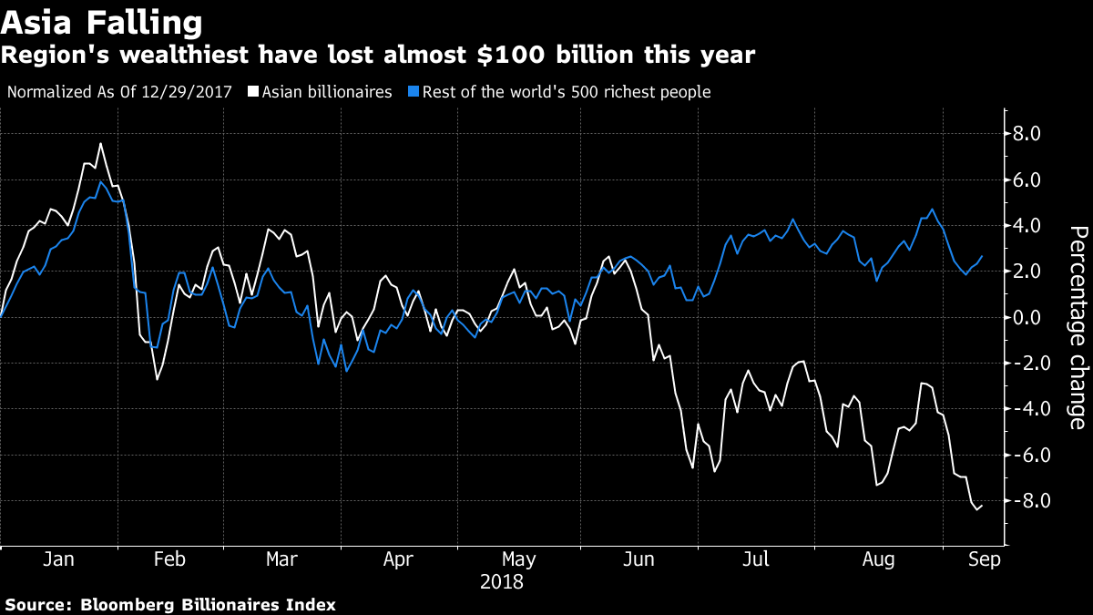Giới giàu nhất châu Á mất 99 tỷ USD từ đầu năm - Ảnh 1.