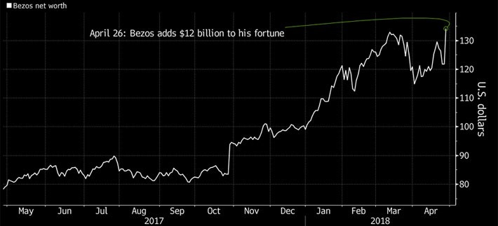Người giàu nhất thế giới “kiếm” 12 tỷ USD trong một ngày - Ảnh 1.
