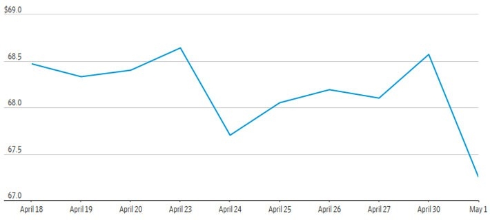 Giá dầu chạm đáy 2 tuần vì đồng USD mạnh - Ảnh 1.