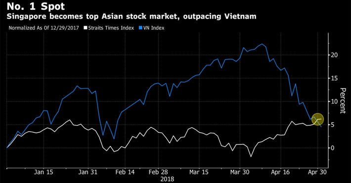 Vượt Việt Nam, Singapore thành thị trường chứng khoán tốt nhất châu Á - Ảnh 1.