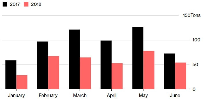 Người Ấn Độ không còn chuộng vàng như trước - Ảnh 1.