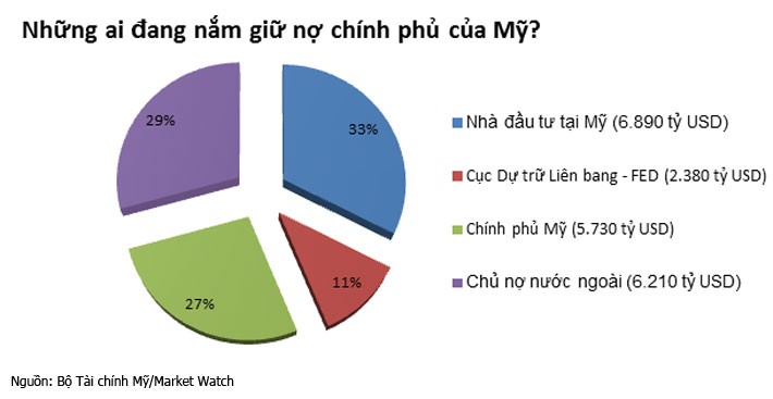 Ai đang sở hữu khối nợ chính phủ hơn 21 nghìn tỷ USD của Mỹ? - Ảnh 1.