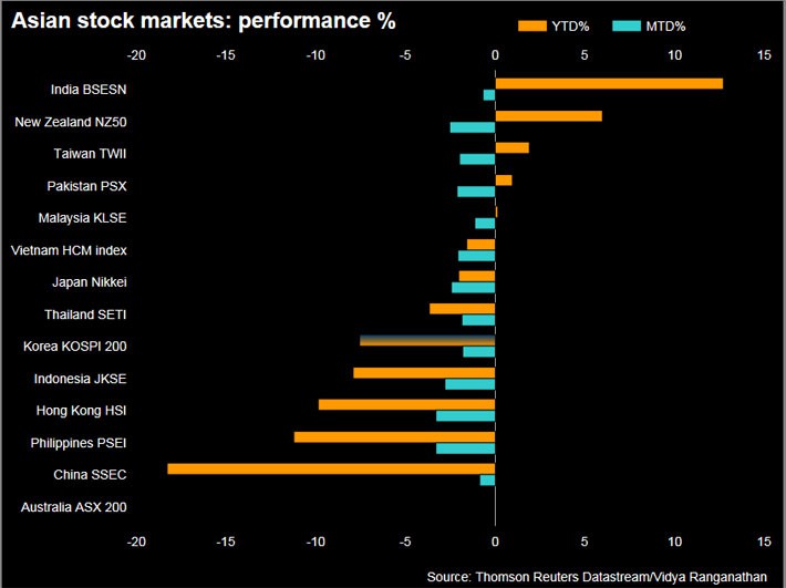 Cổ phiếu Trung Quốc bị bán tháo, chứng khoán châu Á chạm đáy 14 tháng - Ảnh 1.