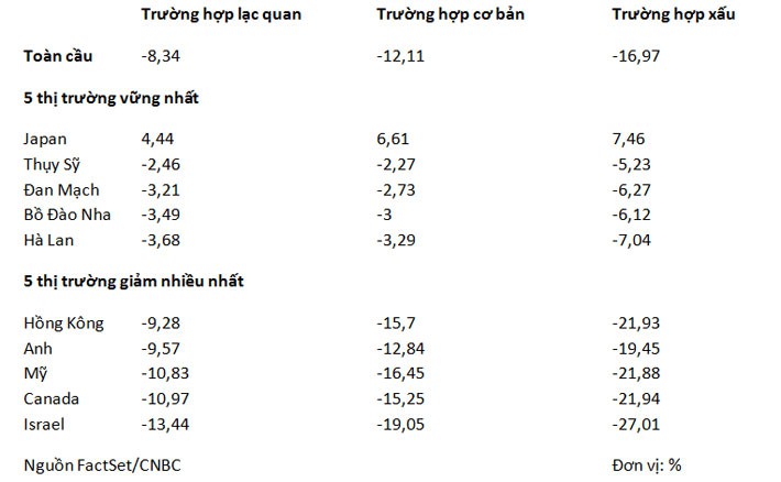 Chiến tranh thương mại có thể khiến chứng khoán Mỹ rơi vào “thị trường gấu” - Ảnh 1.