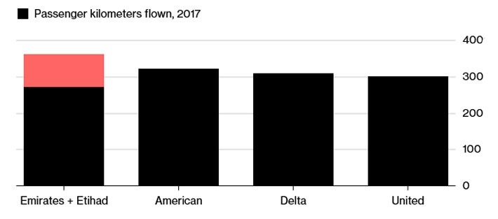 Ngành hàng không có thể sắp đón vụ sáp nhập khổng lồ giữa Emirates và Etihad - Ảnh 1.