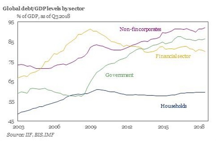 Thế giới đang nợ hơn 244 nghìn tỷ USD - Ảnh 1.
