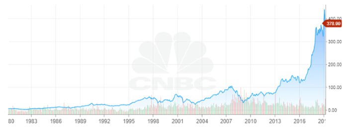 Nhà đầu tư lãi bao nhiêu nếu chi 1.000 USD mua cổ phiếu Boeing cách đây 10 năm? - Ảnh 1.