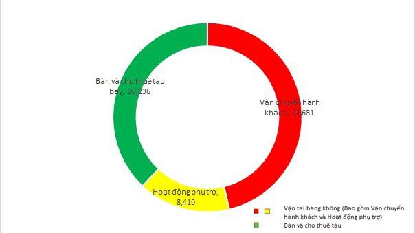 Cơ cấu doanh thu Vietjet 2018. Đơn vị: tỷ đồng.