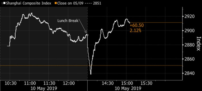 “Quỹ nhà nước đã ra tay cứu chứng khoán Trung Quốc” - Ảnh 1.