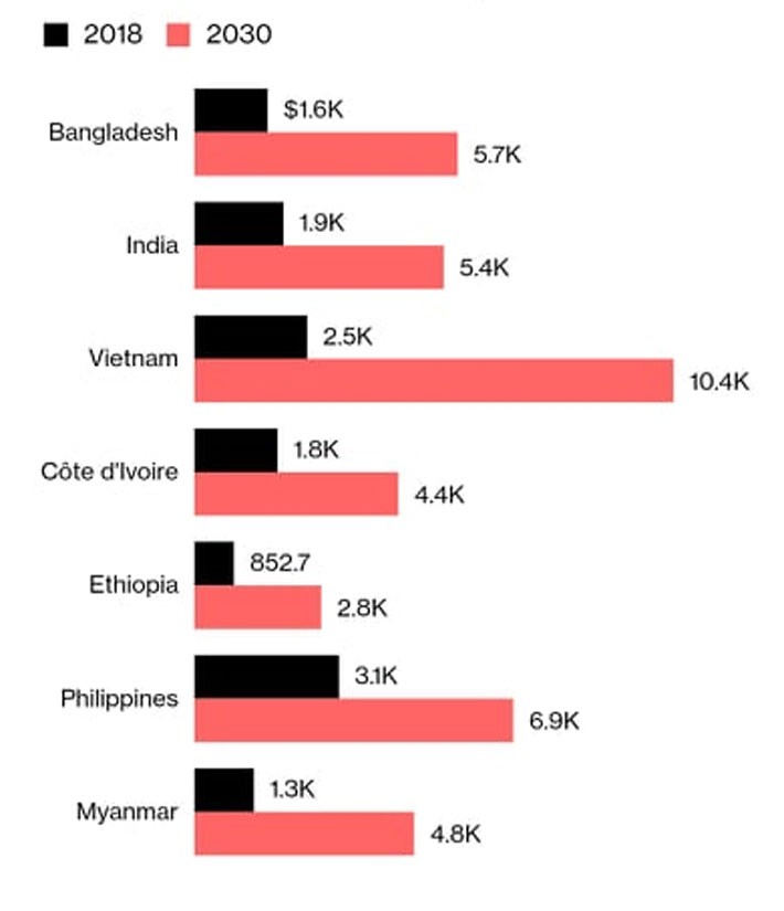 Dự báo Việt Nam vào top nền kinh tế dẫn đầu tăng trưởng thập niên 2020 - Ảnh 1.