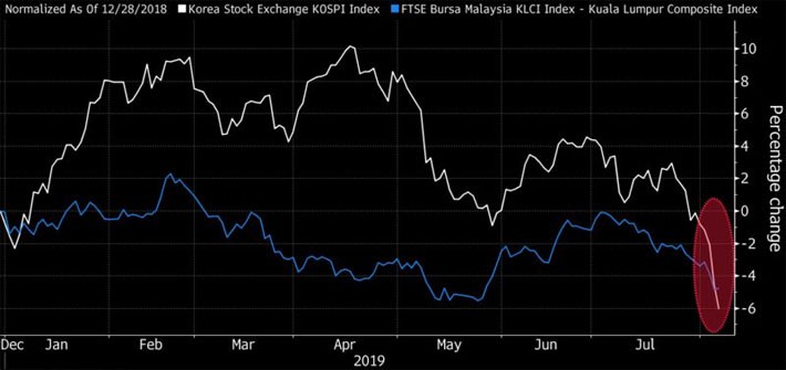 Hàn Quốc trở thành thị trường chứng khoán tệ nhất thế giới 2019 - Ảnh 1.