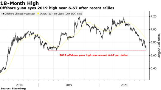 Diễn biến tỷ giá USD/Nhân dân tệ - Nguồn: Bloomberg.
