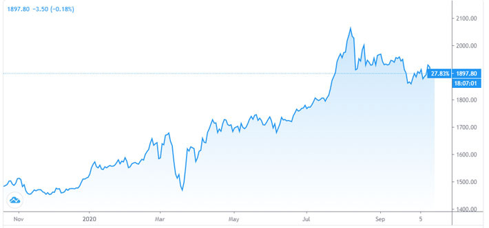 Diễn biến giá vàng thế giới trong vòng 1 năm trở lại đây. Đơn vị USD/oz - Nguồn: Trading View.