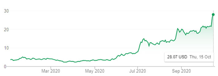 Diễn biến giá cổ phiếu NIO từ đầu năm đến nay. Đơn vị: USD/cổ phiếu - Nguồn: NIO.