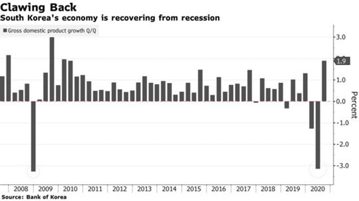 Tốc độ tăng trưởng kinh tế quý sau so với quý trước của Hàn Quốc từ năm 2007 đến nay - Nguồn: BOK/Bloomberg.