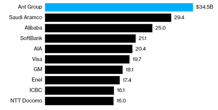 10 vụ IPO lớn nhất thế giới từ trước đến nay. Đơn vị: tỷ USD - Nguồn: Bloomberg.