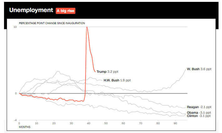 Mức tăng, giảm tỷ lệ thất nghiệp ở Mỹ trong suốt nhiệm kỳ của các Tổng thống Mỹ gần đây, so với thời điểm bắt đầu cầm quyền. Đơn vị: điểm phần trăm - Nguồn: CNN.