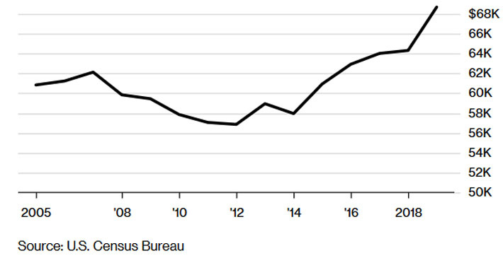 Thu nhập trung bình hàng năm của hộ gia đình ở Mỹ. Đơn vị: USD/năm - Nguồn:Cục thống kê dân số Mỹ/Bloomberg.