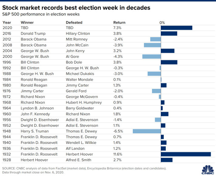 Mức tăng/giảm của chỉ số S&P 500 trong tuần sau ngày bầu cử tổng thống Mỹ qua các năm - Nguồn: CNBC.