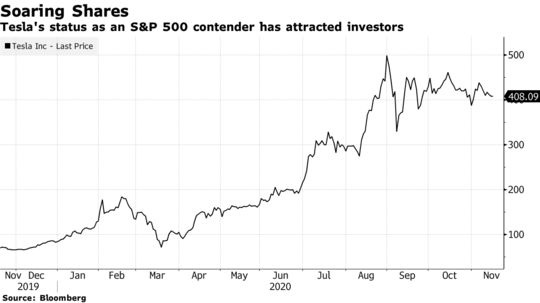 Diễn biến giá cổ phiếu Tesla trong vòn 1 năm trở lại đây. Đơn vị: USD/cổ phiếu - Nguồn: Bloomberg.