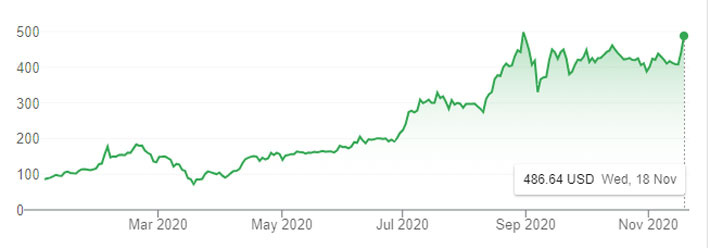 Diễn biến giá cổ phiếu Tesla từ đầu năm đến ngày 18/11 - Nguồn: Trading View.